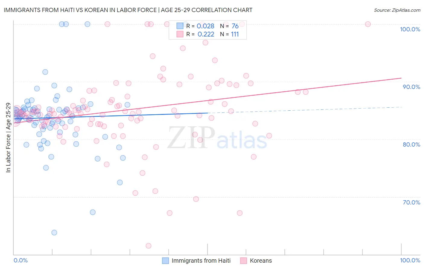 Immigrants from Haiti vs Korean In Labor Force | Age 25-29