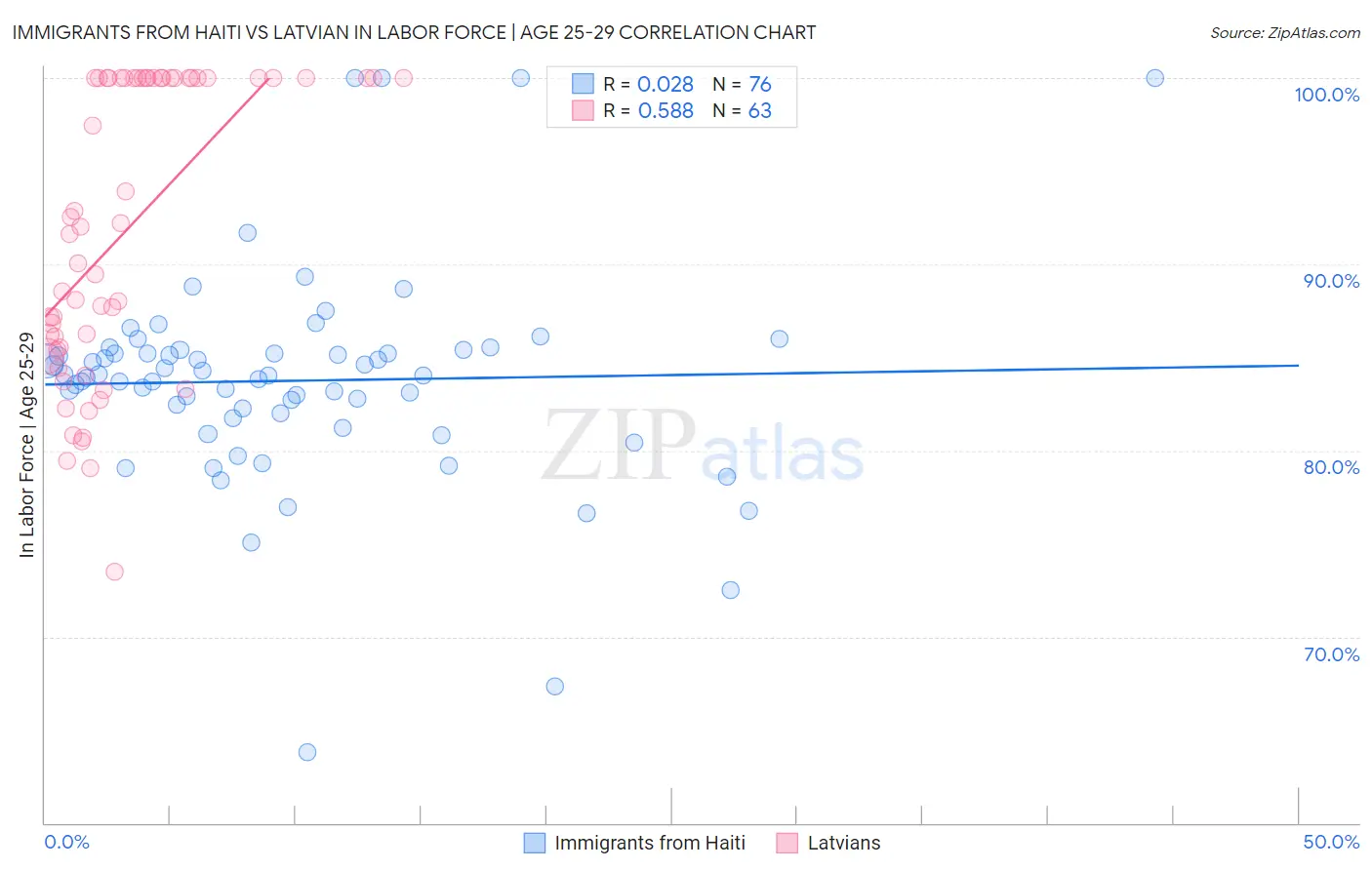 Immigrants from Haiti vs Latvian In Labor Force | Age 25-29