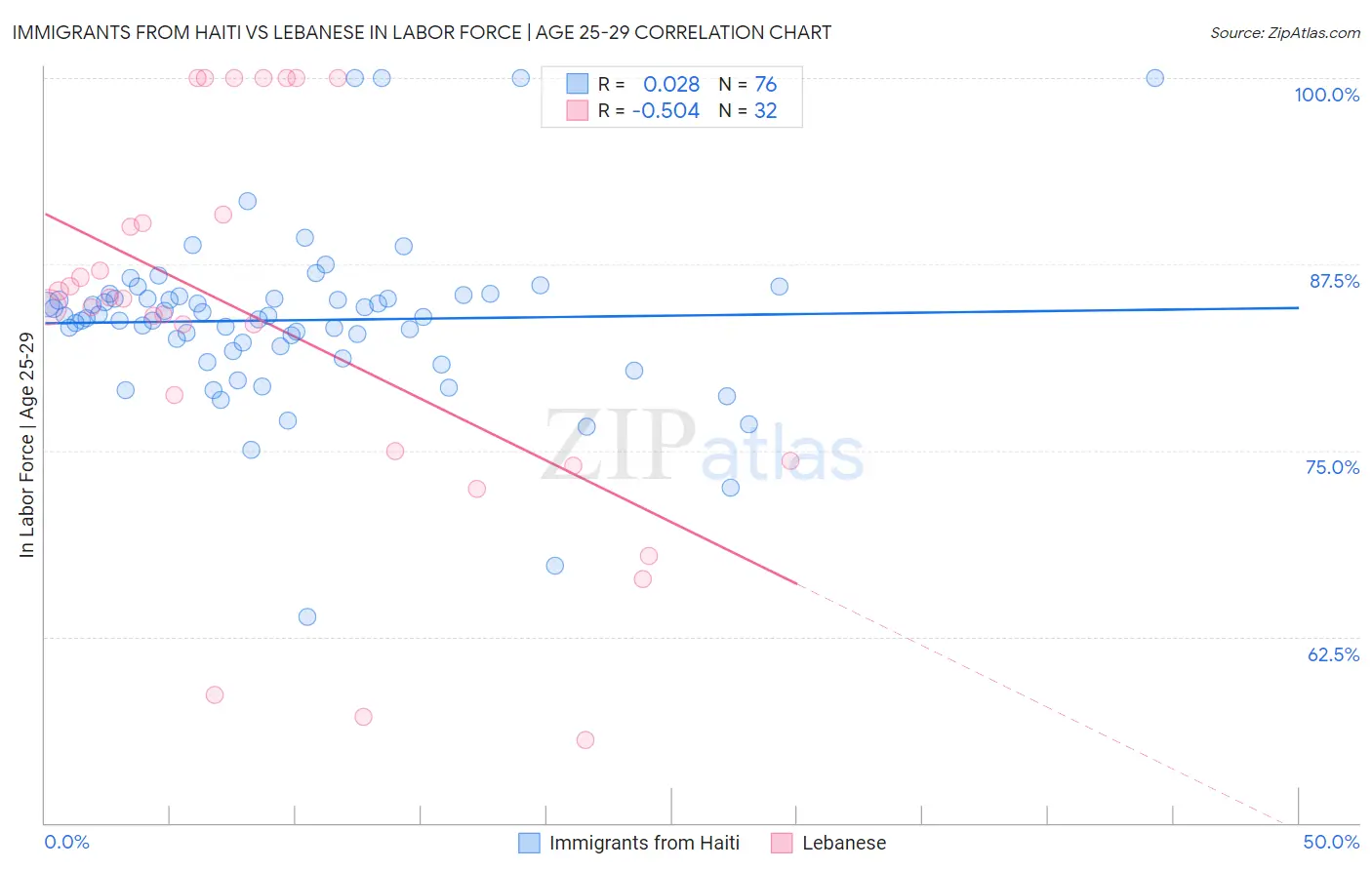 Immigrants from Haiti vs Lebanese In Labor Force | Age 25-29