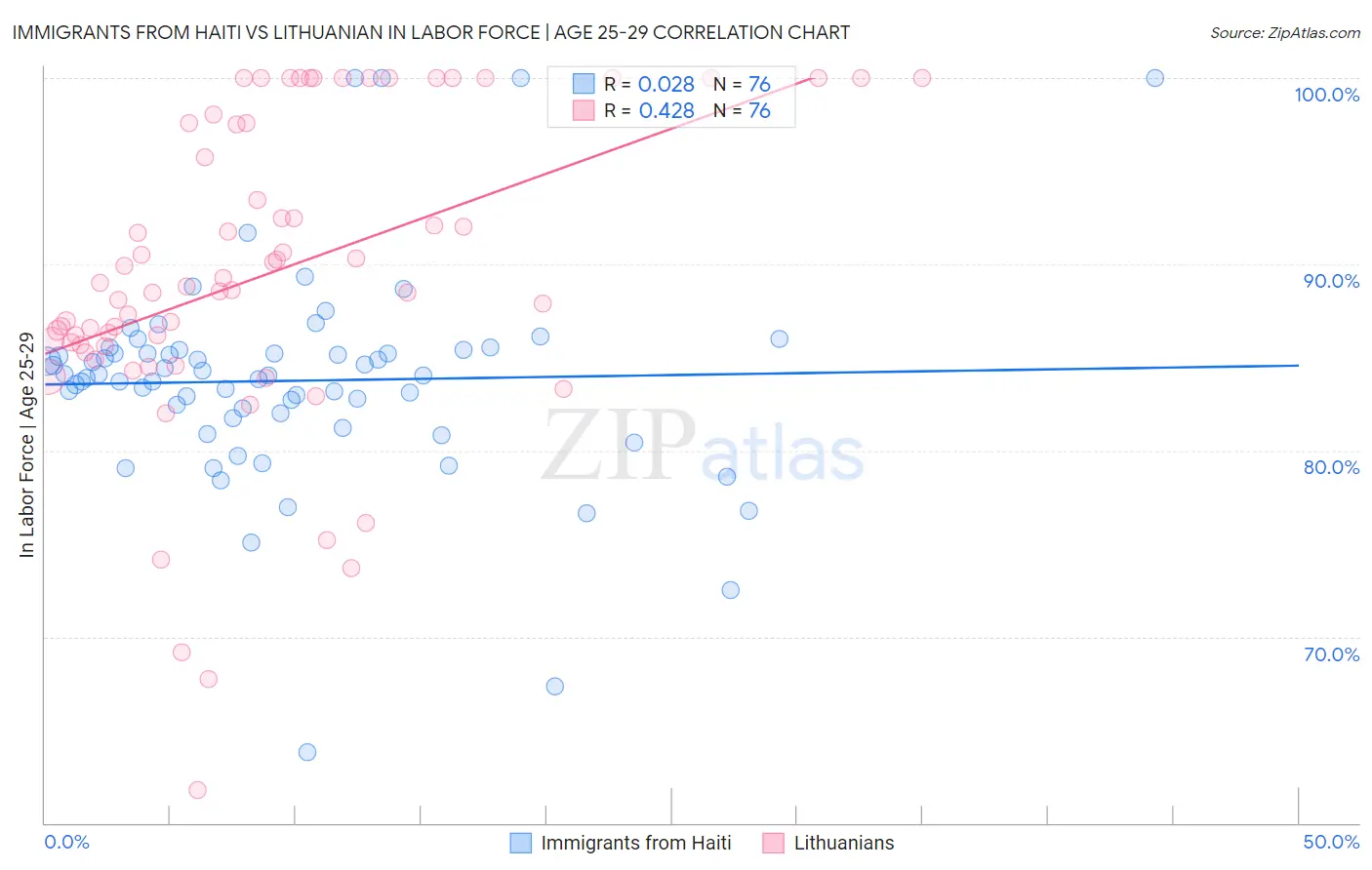 Immigrants from Haiti vs Lithuanian In Labor Force | Age 25-29