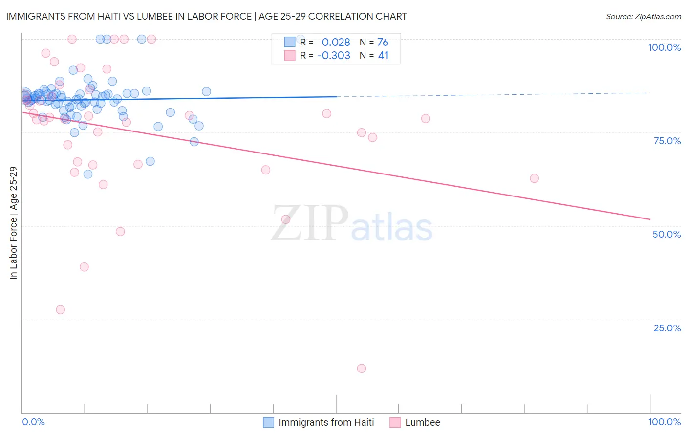 Immigrants from Haiti vs Lumbee In Labor Force | Age 25-29