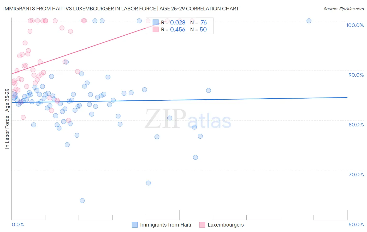 Immigrants from Haiti vs Luxembourger In Labor Force | Age 25-29