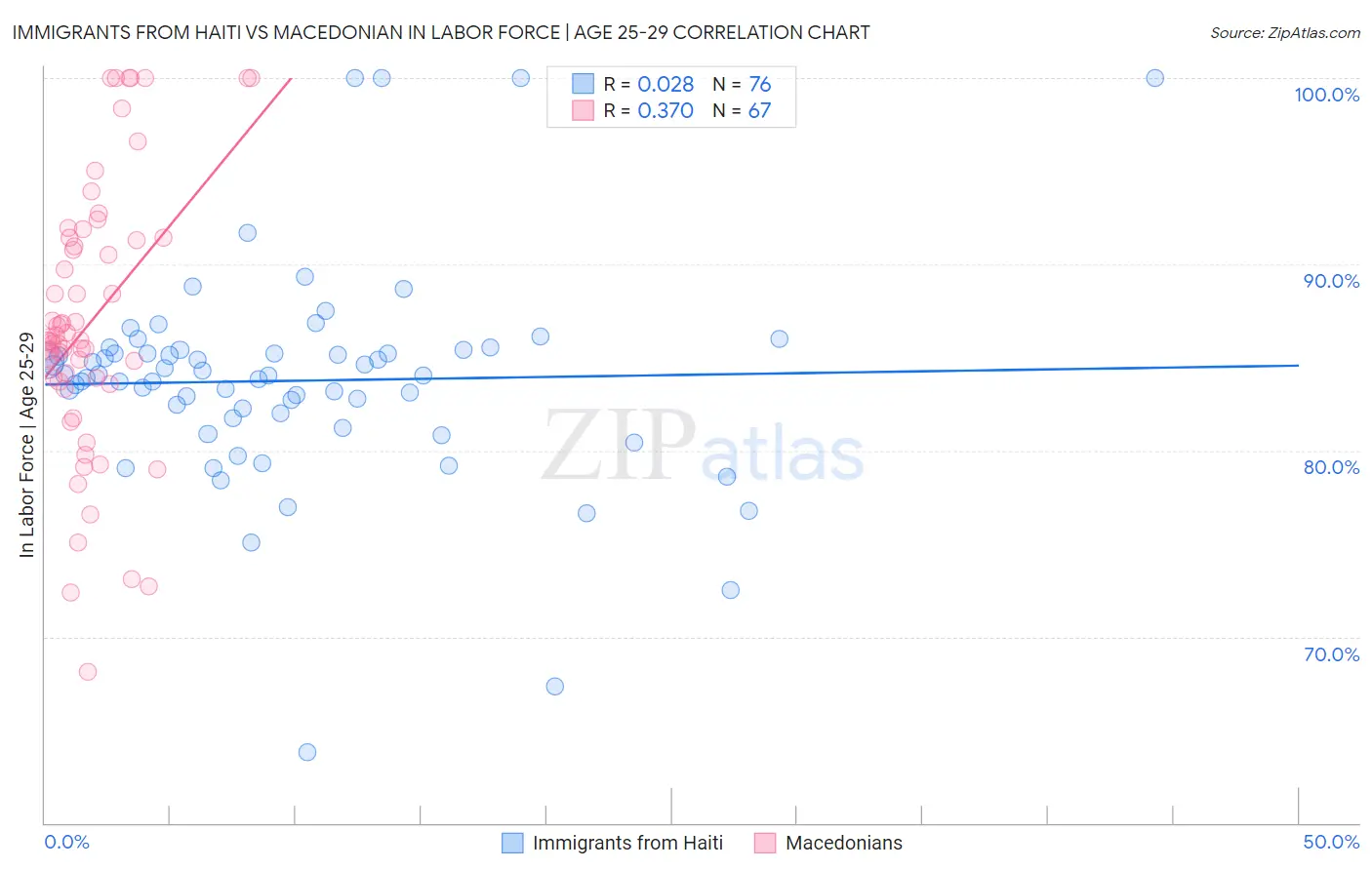 Immigrants from Haiti vs Macedonian In Labor Force | Age 25-29