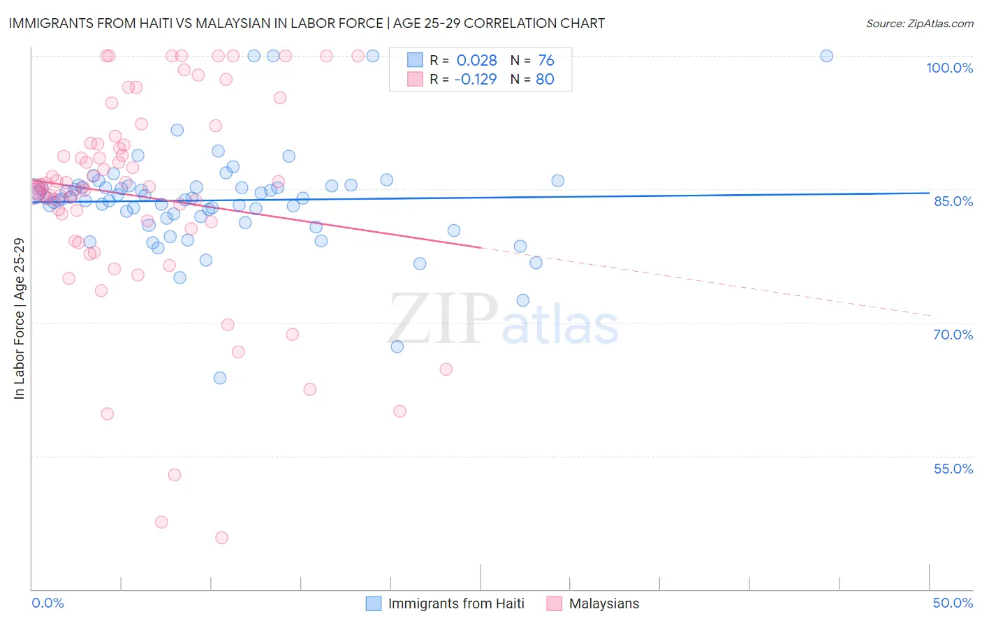 Immigrants from Haiti vs Malaysian In Labor Force | Age 25-29