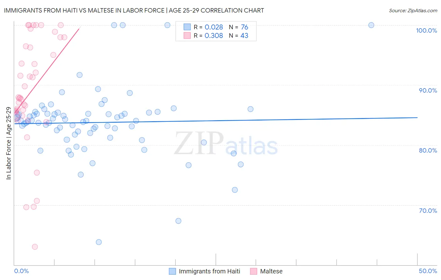 Immigrants from Haiti vs Maltese In Labor Force | Age 25-29