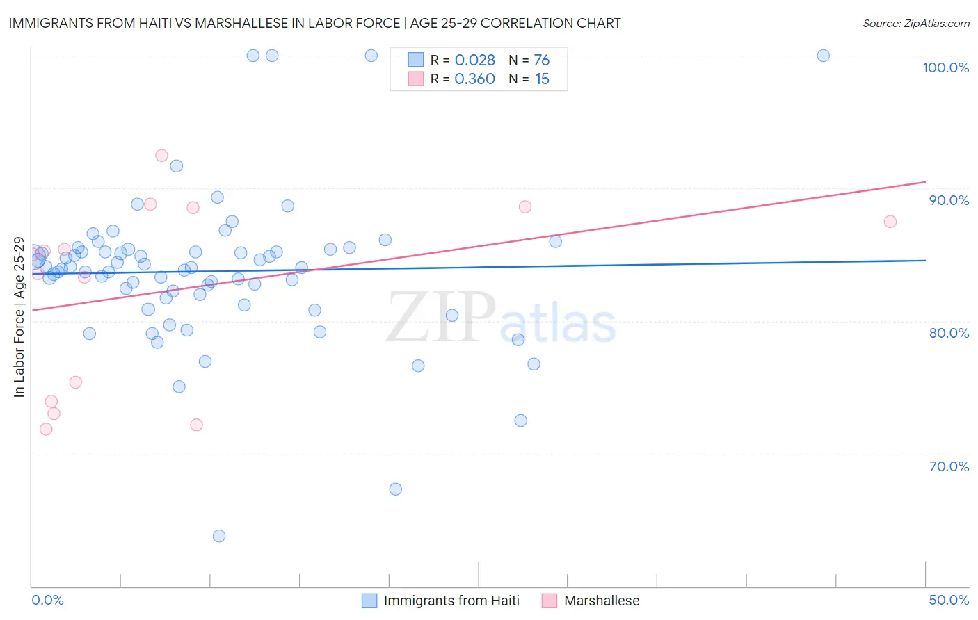 Immigrants from Haiti vs Marshallese In Labor Force | Age 25-29