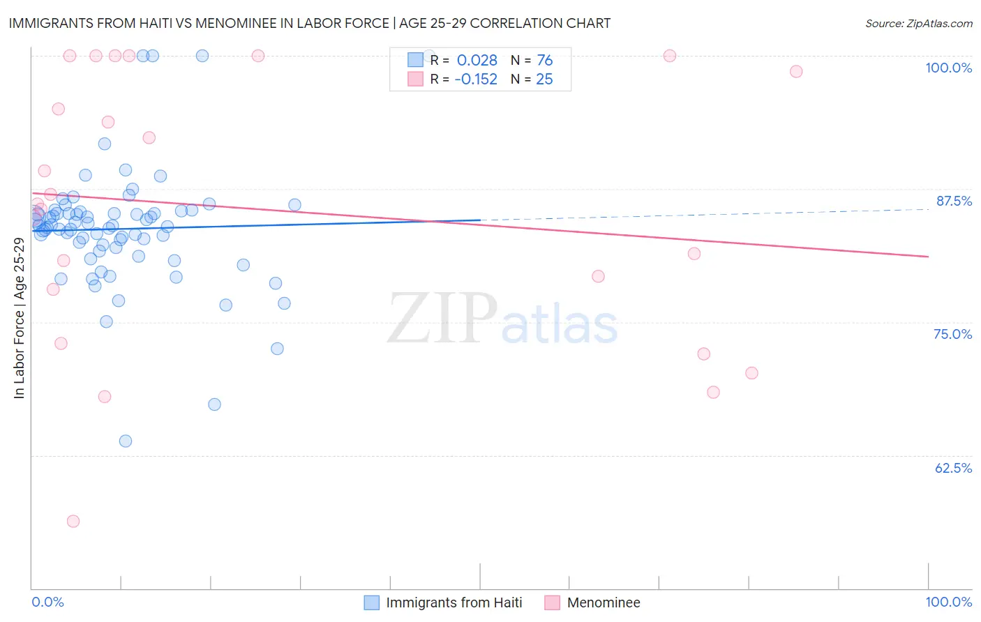 Immigrants from Haiti vs Menominee In Labor Force | Age 25-29
