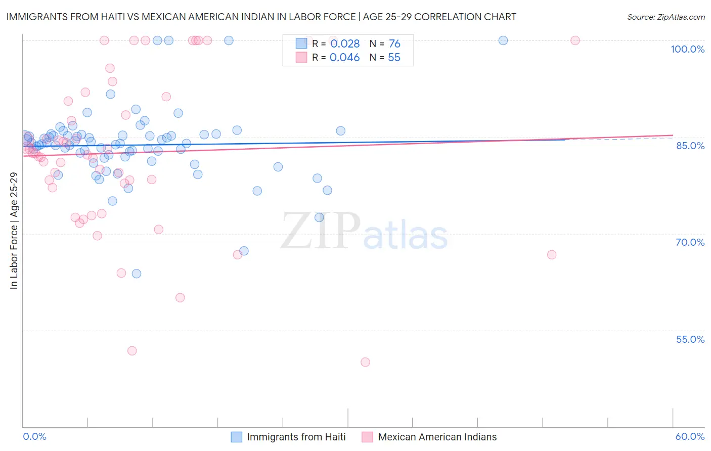 Immigrants from Haiti vs Mexican American Indian In Labor Force | Age 25-29