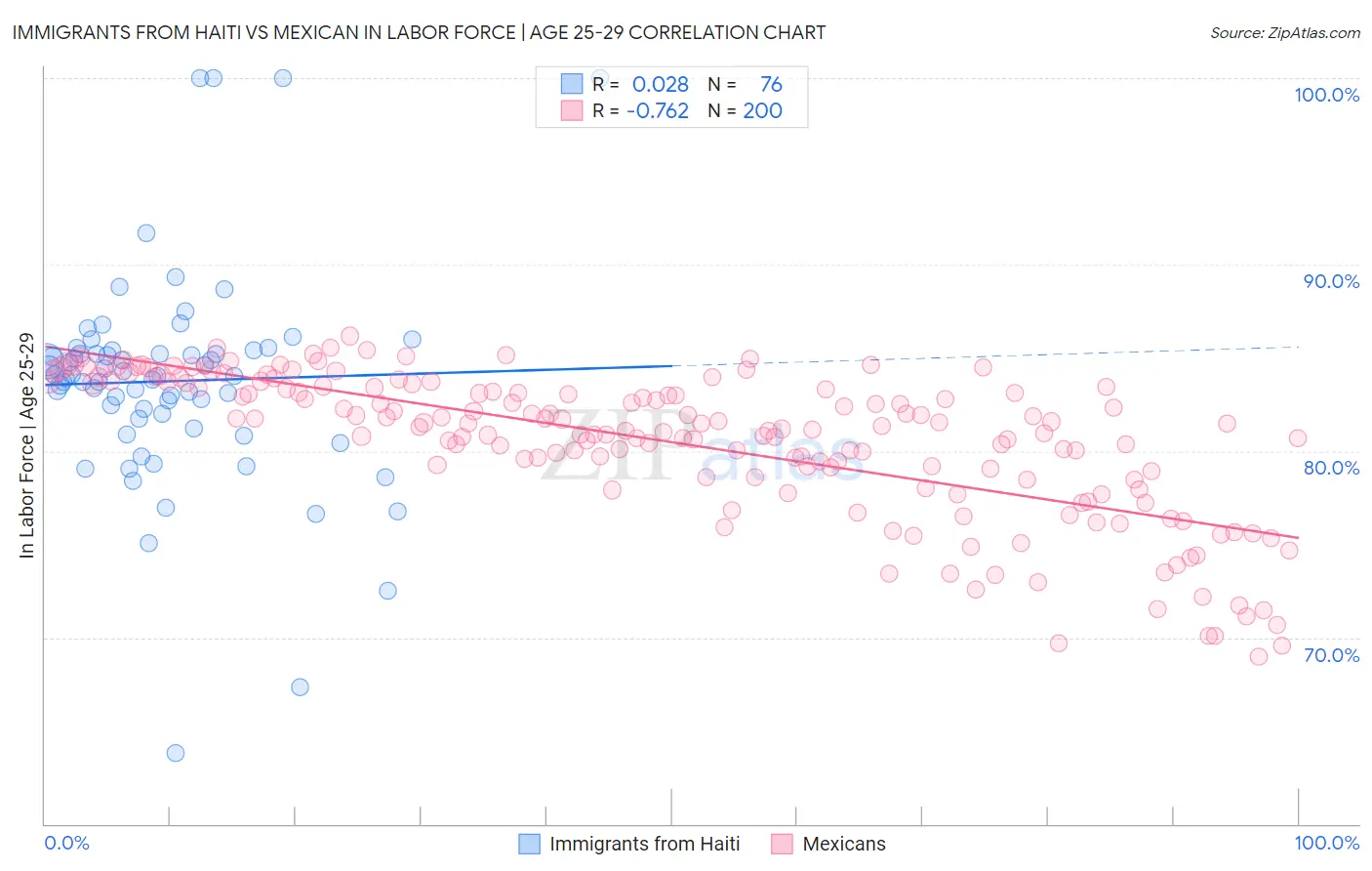 Immigrants from Haiti vs Mexican In Labor Force | Age 25-29