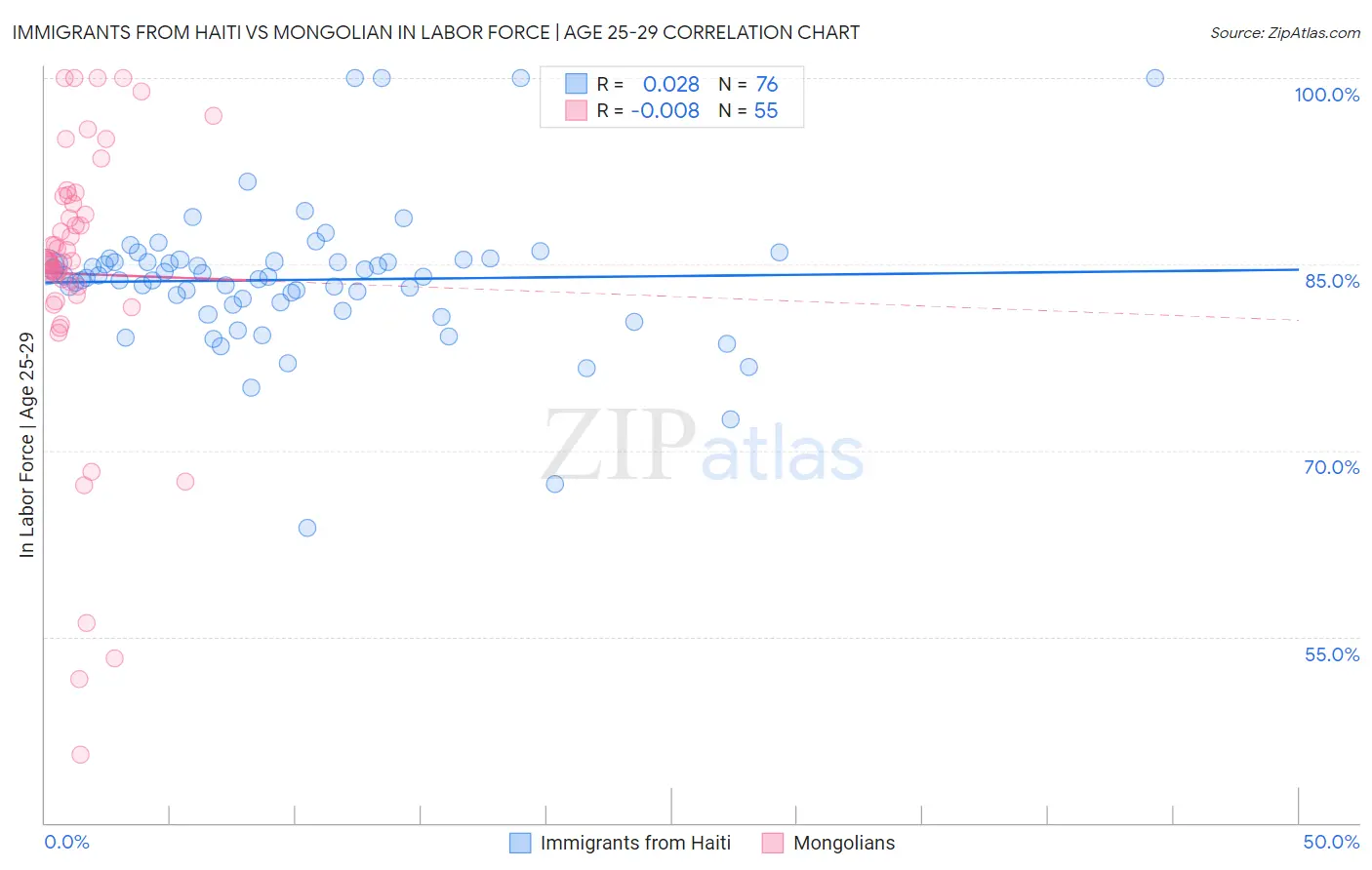 Immigrants from Haiti vs Mongolian In Labor Force | Age 25-29