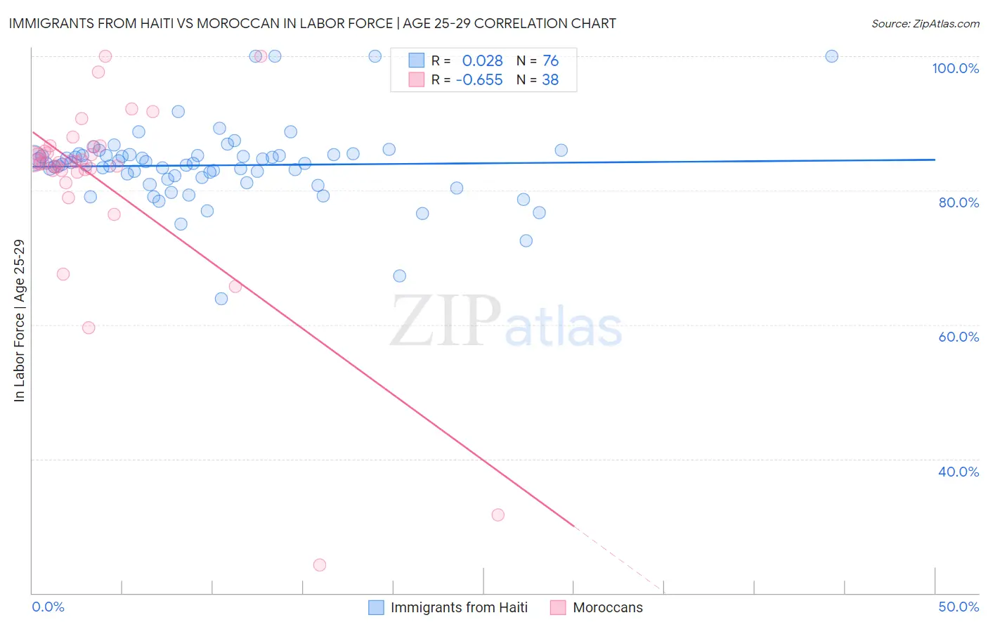 Immigrants from Haiti vs Moroccan In Labor Force | Age 25-29