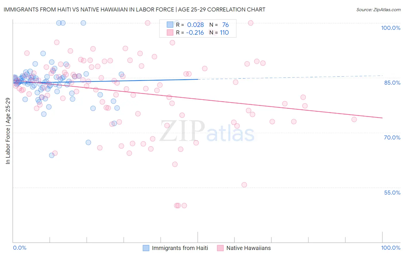 Immigrants from Haiti vs Native Hawaiian In Labor Force | Age 25-29