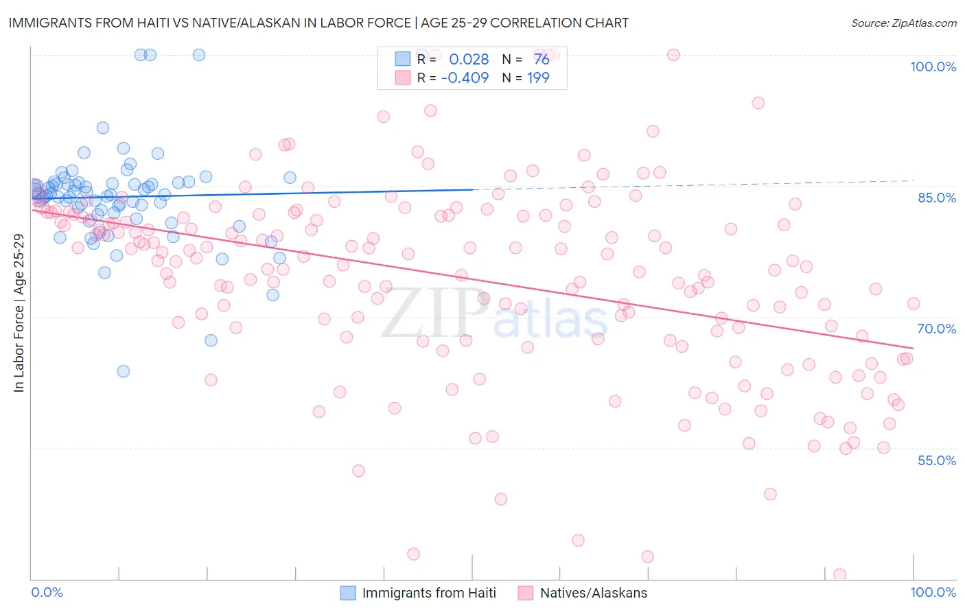 Immigrants from Haiti vs Native/Alaskan In Labor Force | Age 25-29