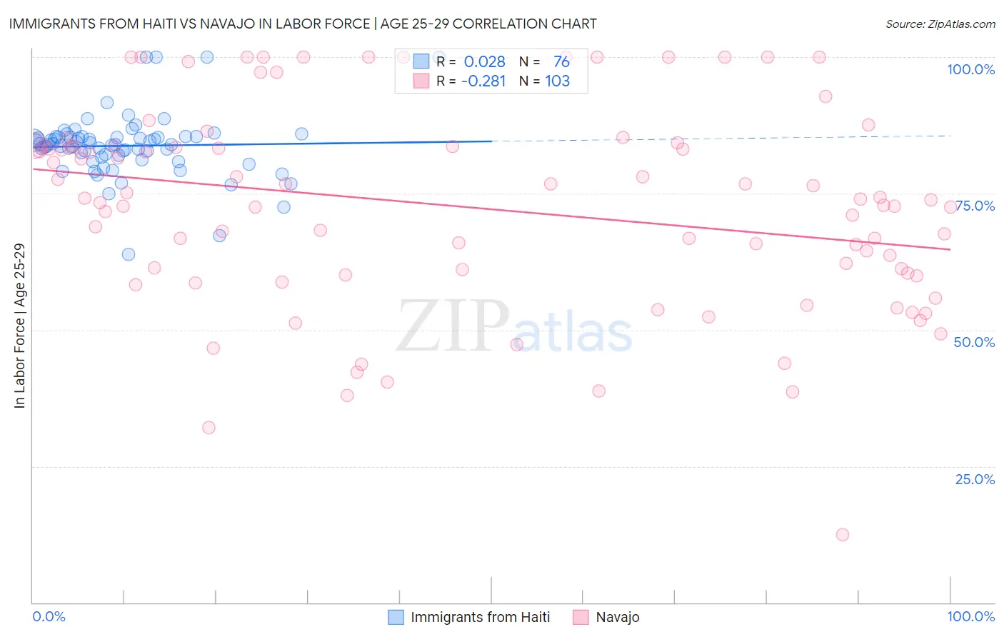 Immigrants from Haiti vs Navajo In Labor Force | Age 25-29