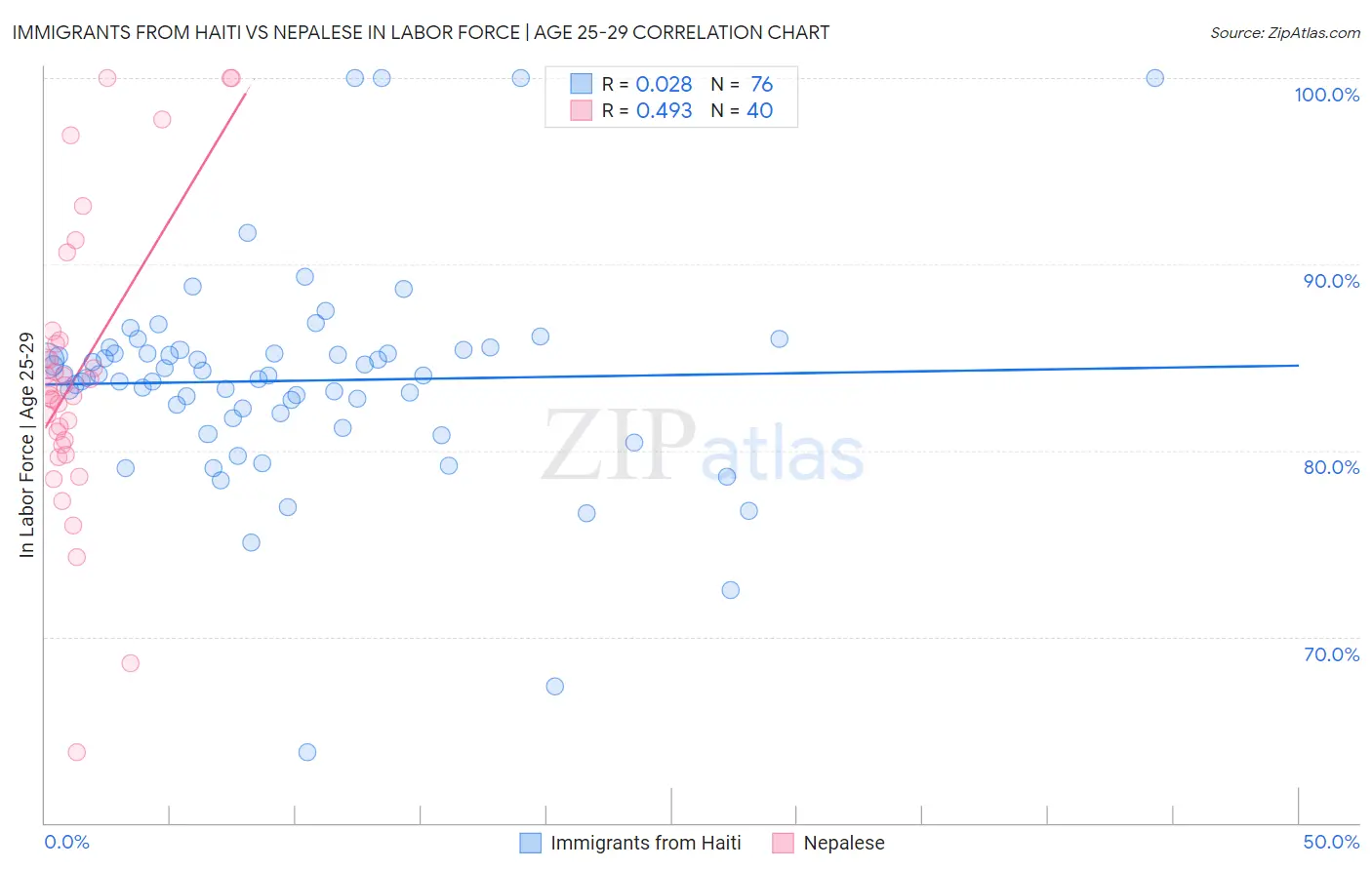 Immigrants from Haiti vs Nepalese In Labor Force | Age 25-29