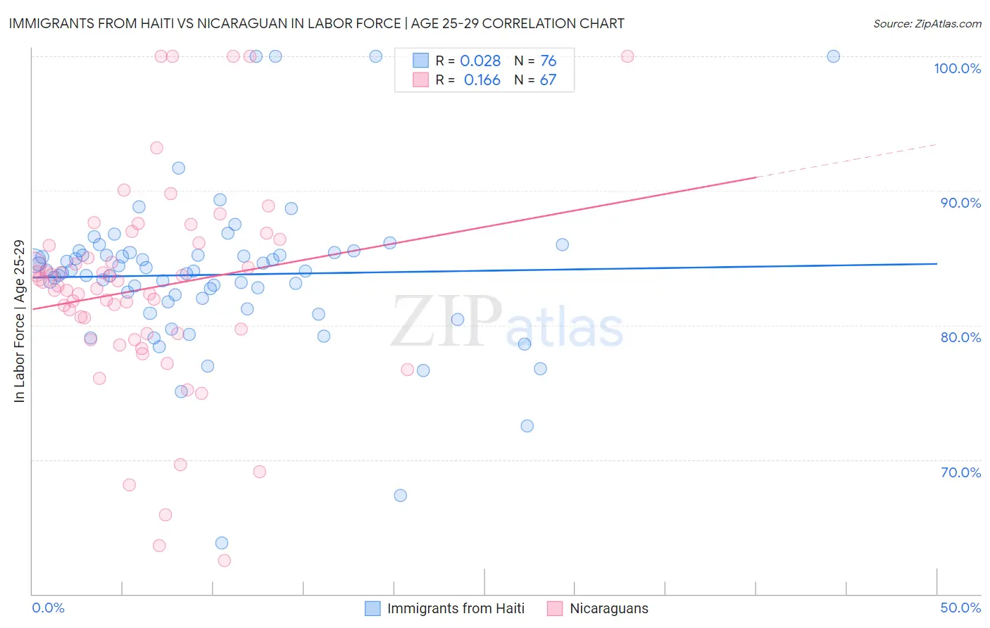 Immigrants from Haiti vs Nicaraguan In Labor Force | Age 25-29