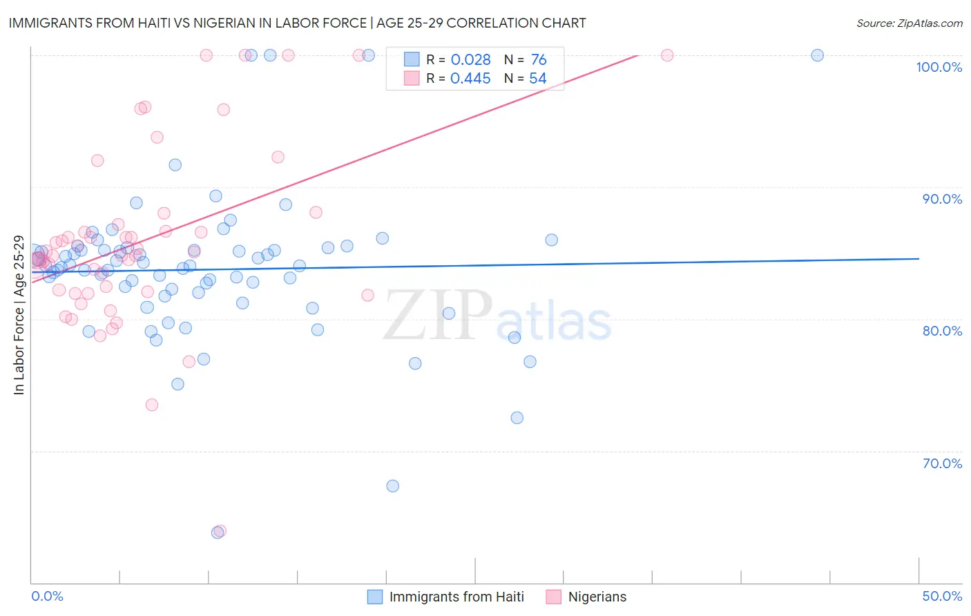 Immigrants from Haiti vs Nigerian In Labor Force | Age 25-29