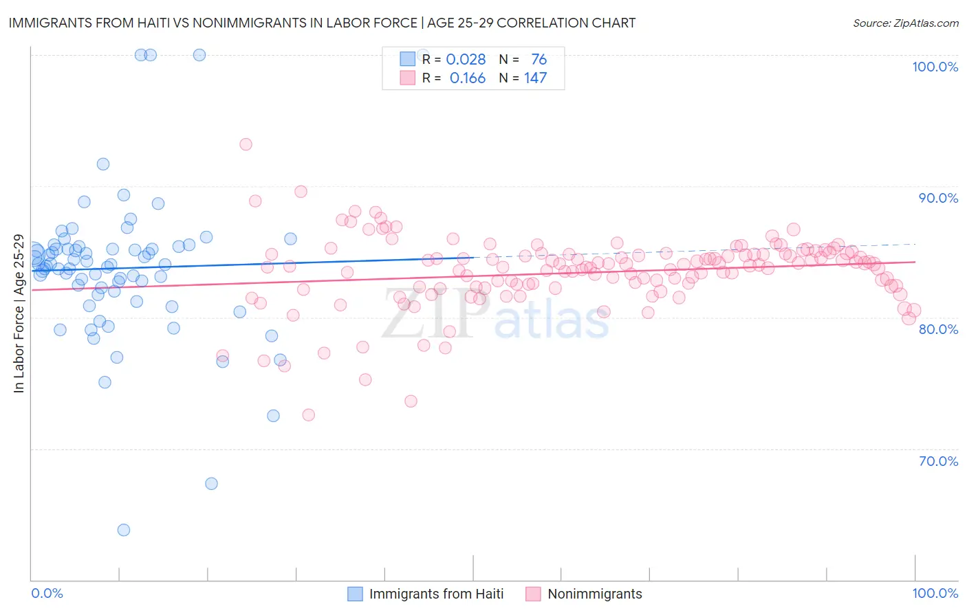 Immigrants from Haiti vs Nonimmigrants In Labor Force | Age 25-29