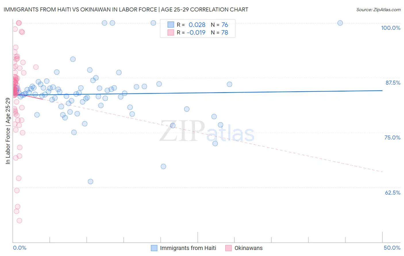 Immigrants from Haiti vs Okinawan In Labor Force | Age 25-29