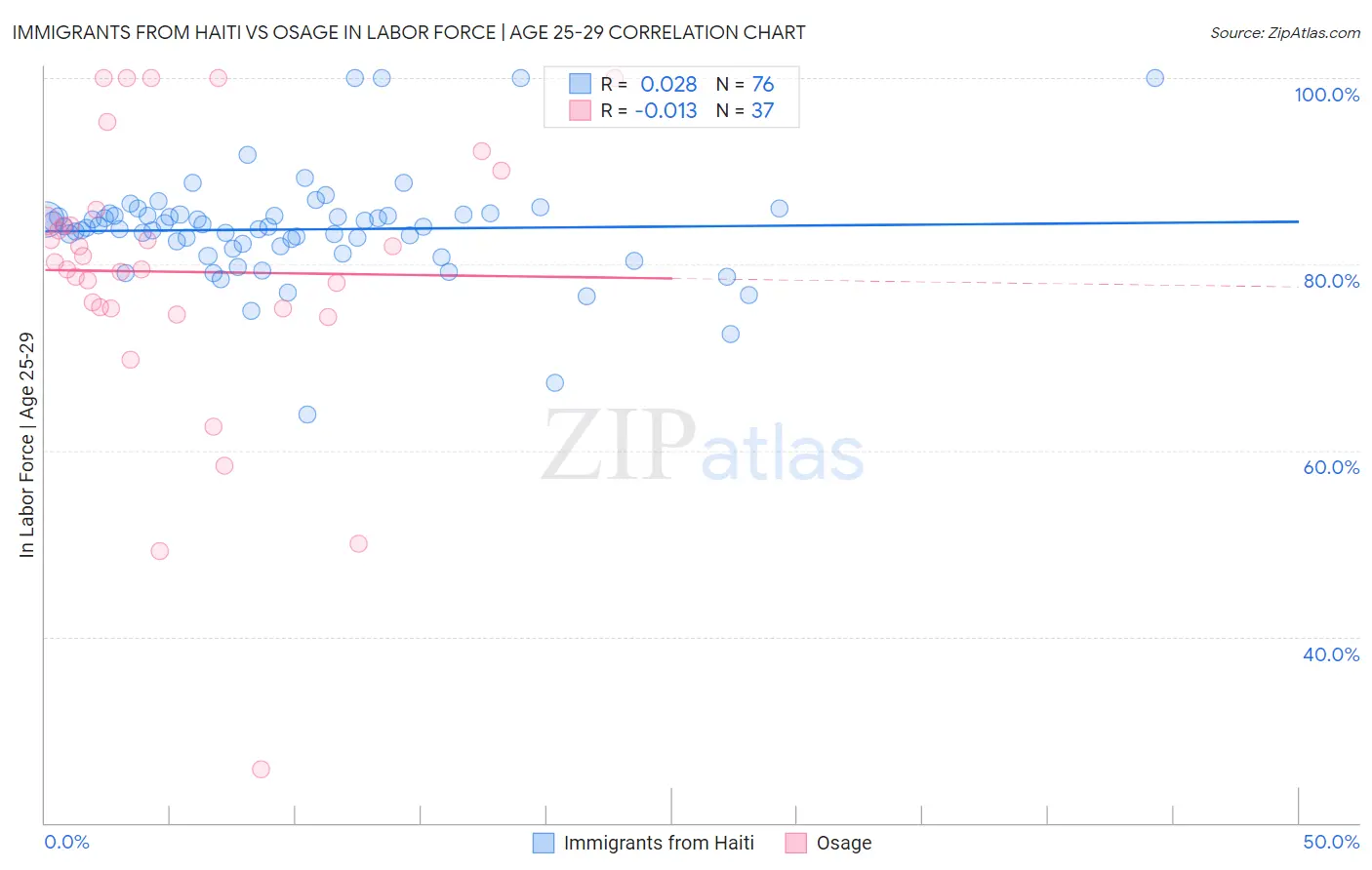 Immigrants from Haiti vs Osage In Labor Force | Age 25-29