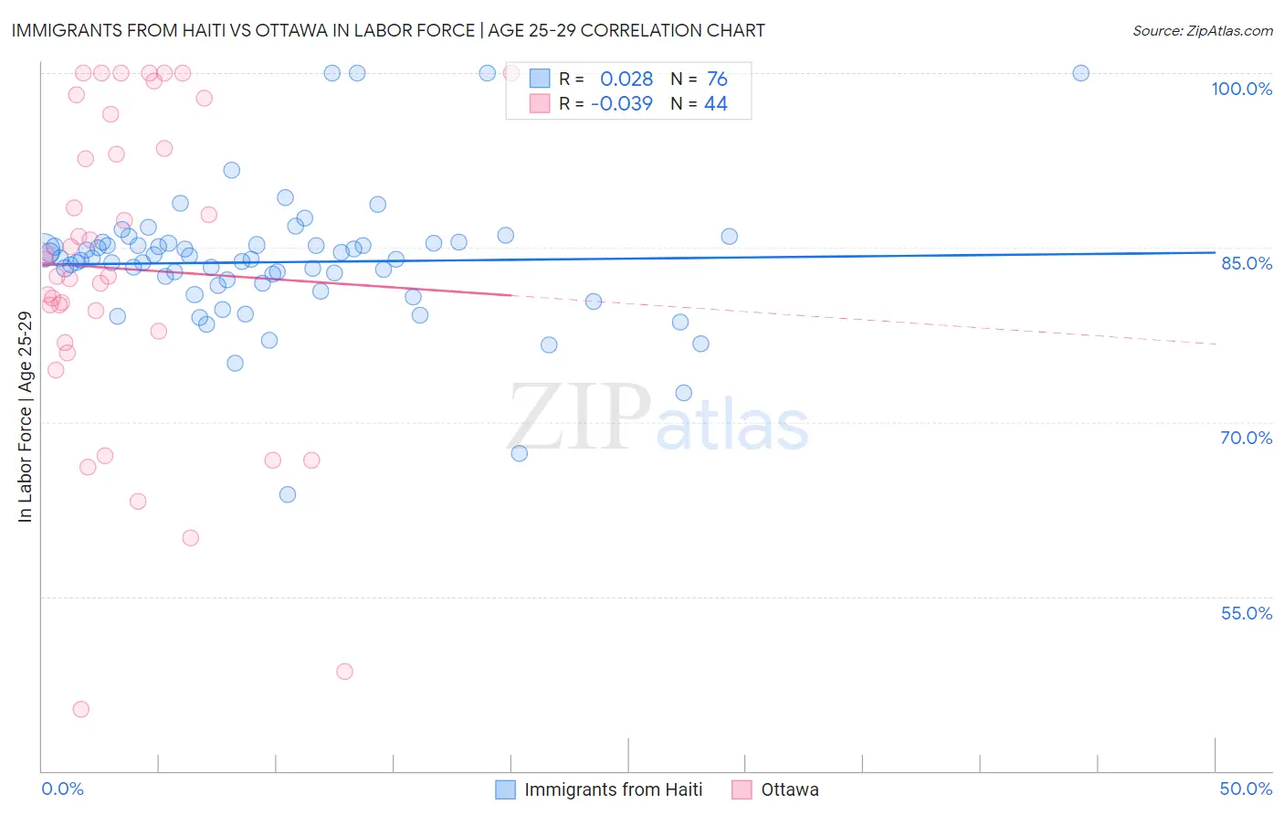 Immigrants from Haiti vs Ottawa In Labor Force | Age 25-29