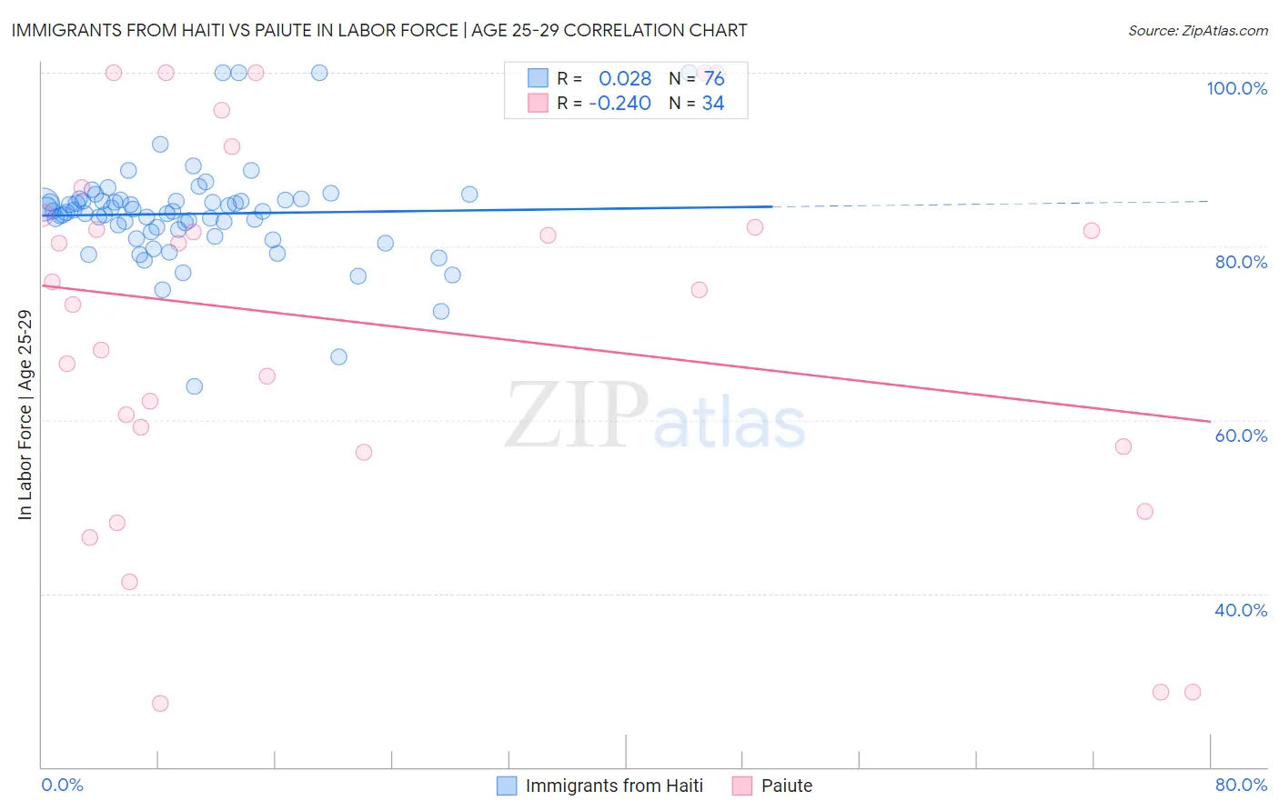 Immigrants from Haiti vs Paiute In Labor Force | Age 25-29