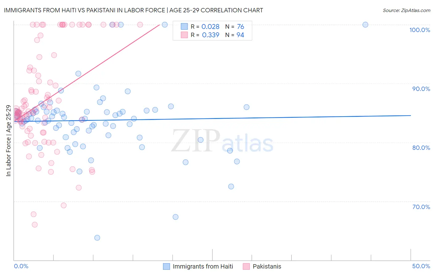 Immigrants from Haiti vs Pakistani In Labor Force | Age 25-29