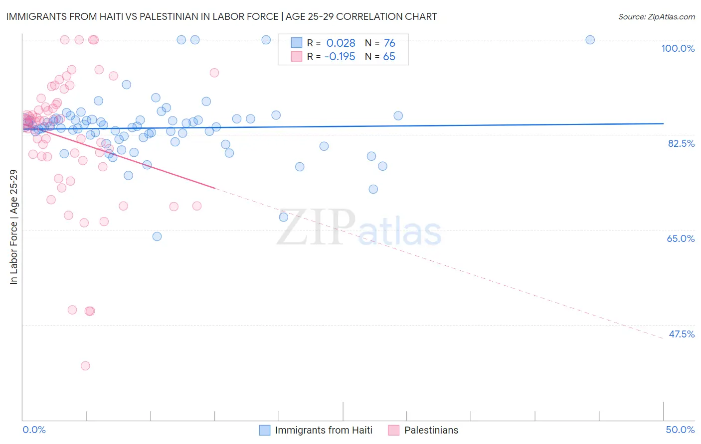 Immigrants from Haiti vs Palestinian In Labor Force | Age 25-29