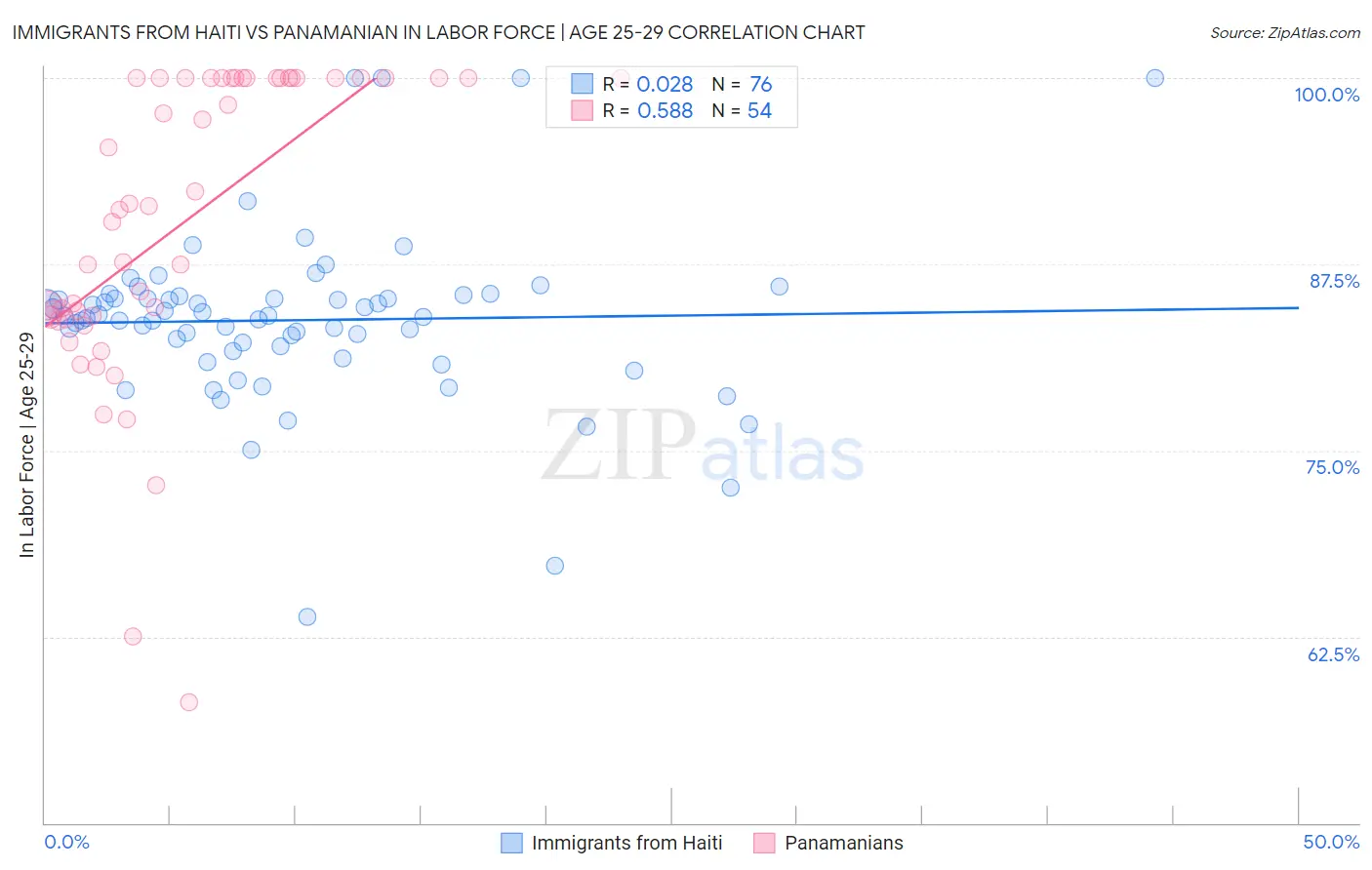 Immigrants from Haiti vs Panamanian In Labor Force | Age 25-29