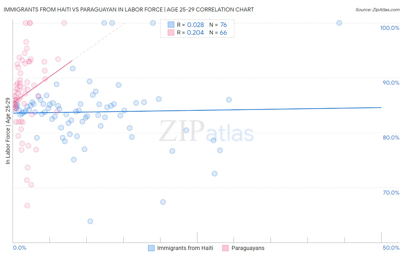 Immigrants from Haiti vs Paraguayan In Labor Force | Age 25-29
