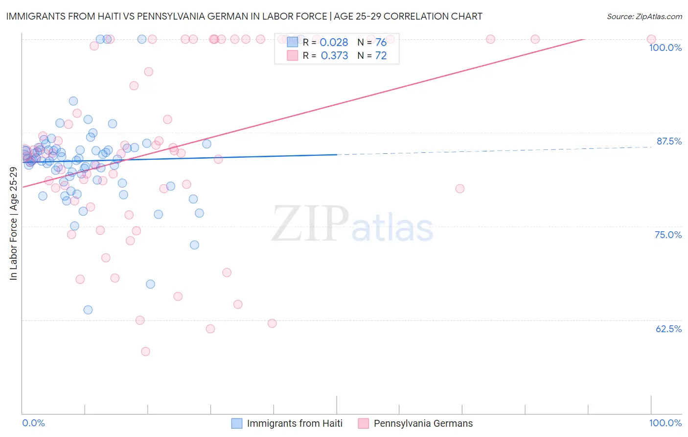 Immigrants from Haiti vs Pennsylvania German In Labor Force | Age 25-29