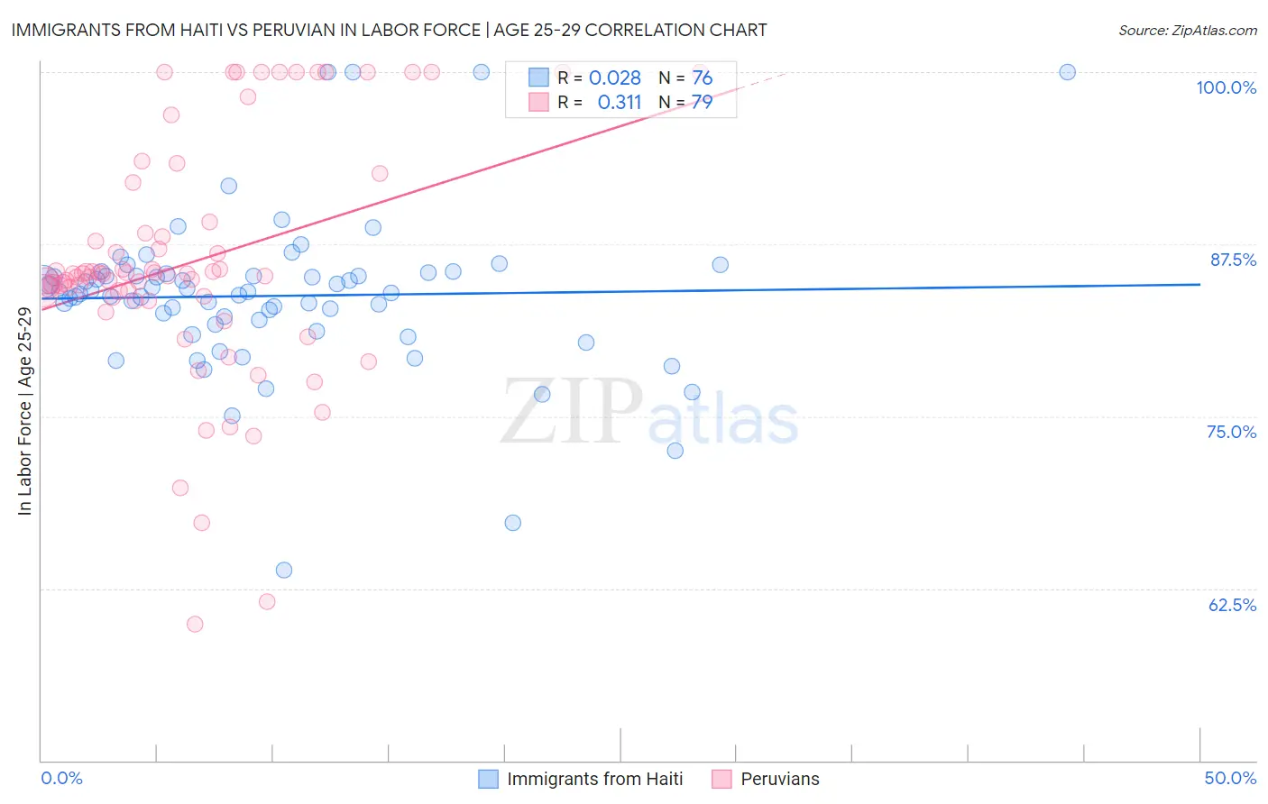 Immigrants from Haiti vs Peruvian In Labor Force | Age 25-29