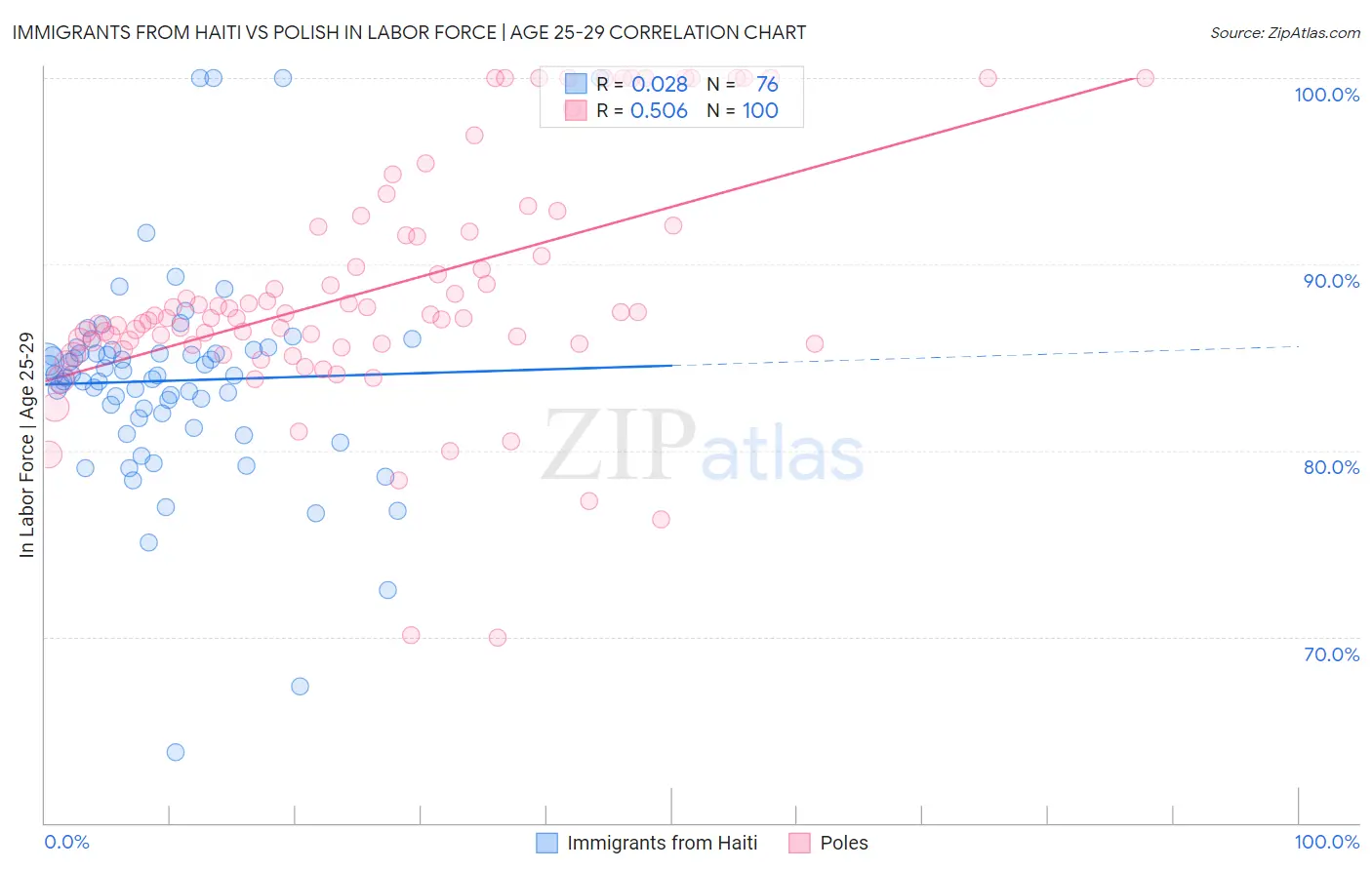 Immigrants from Haiti vs Polish In Labor Force | Age 25-29