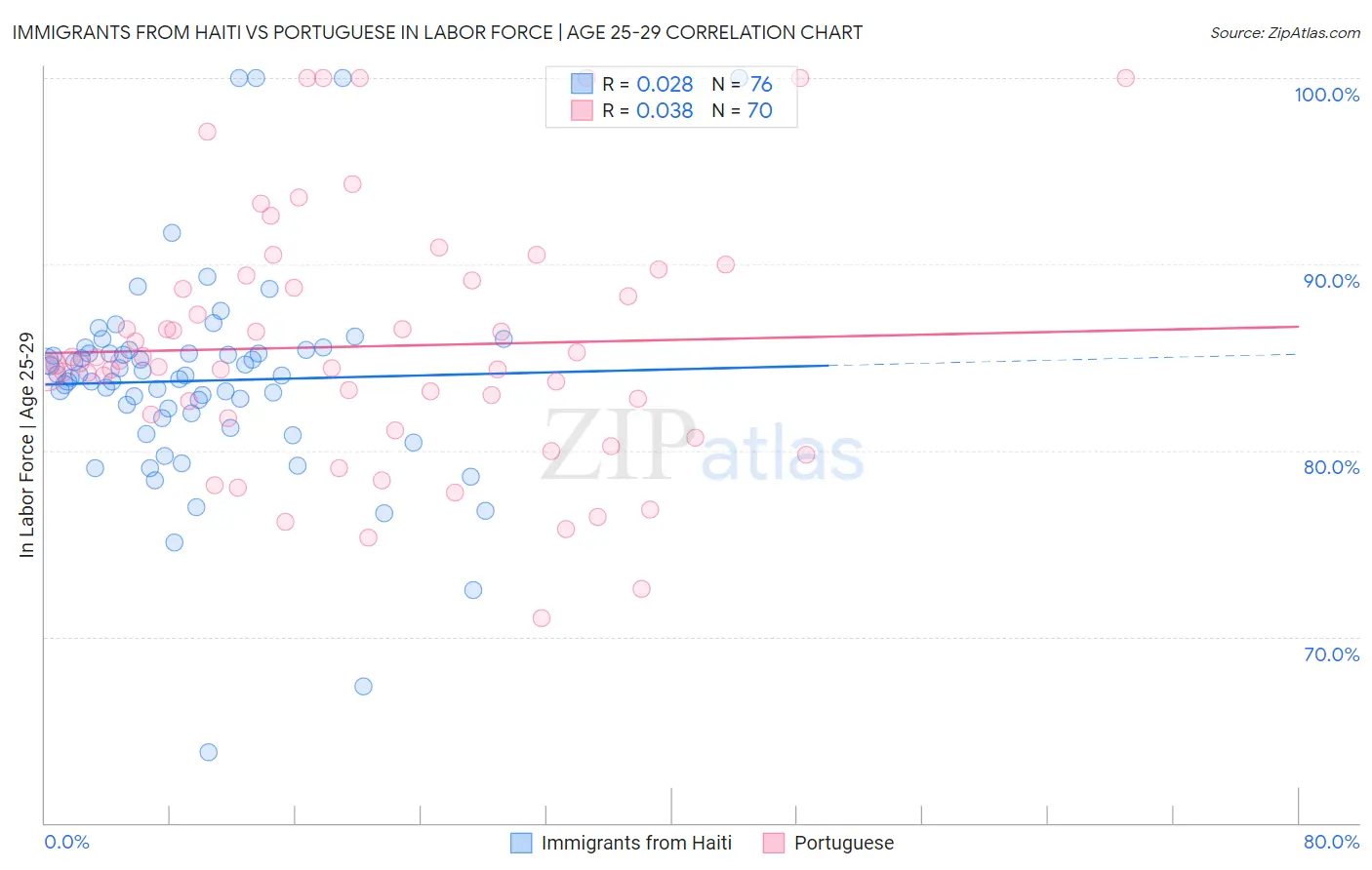 Immigrants from Haiti vs Portuguese In Labor Force | Age 25-29