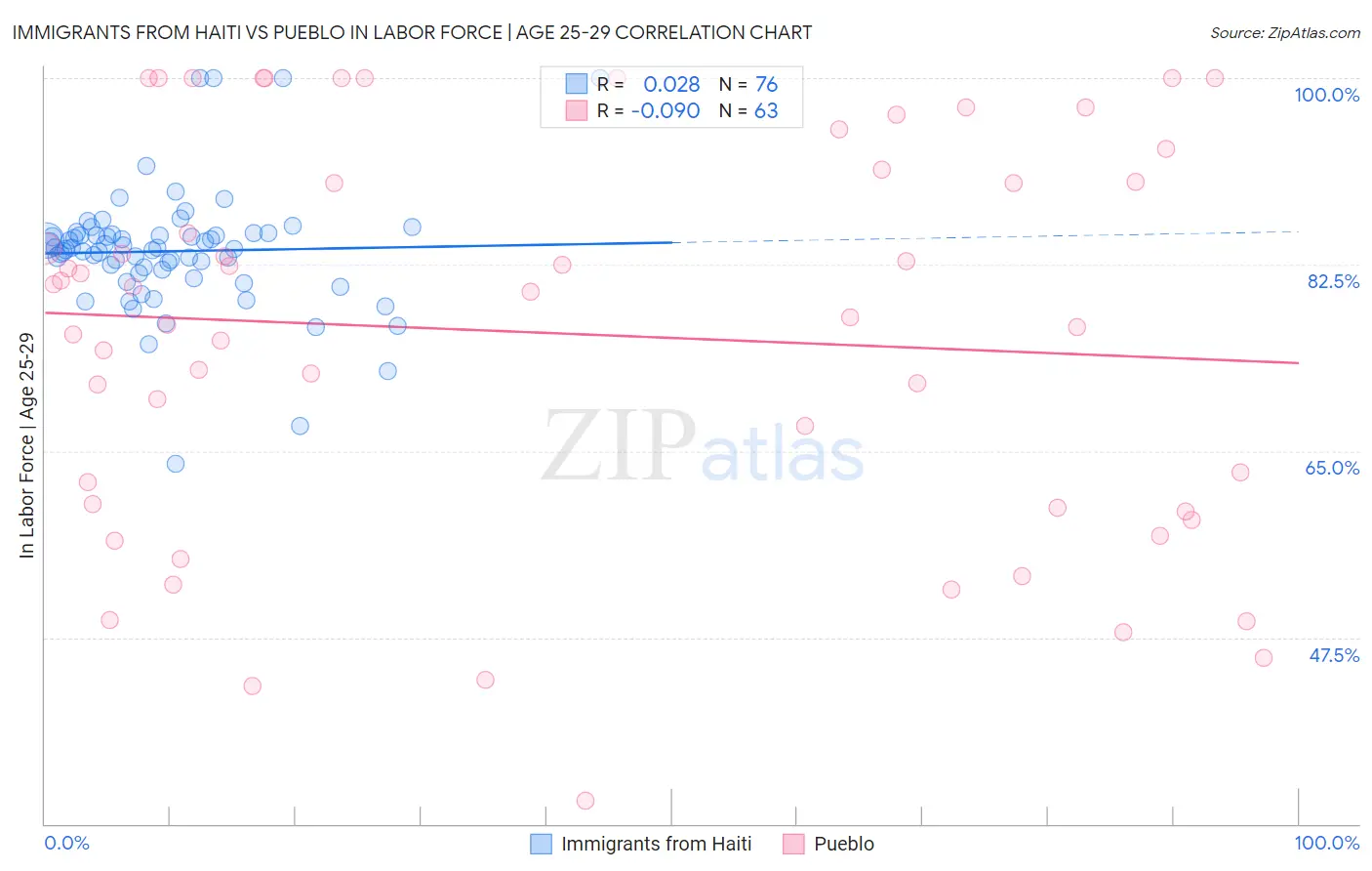 Immigrants from Haiti vs Pueblo In Labor Force | Age 25-29