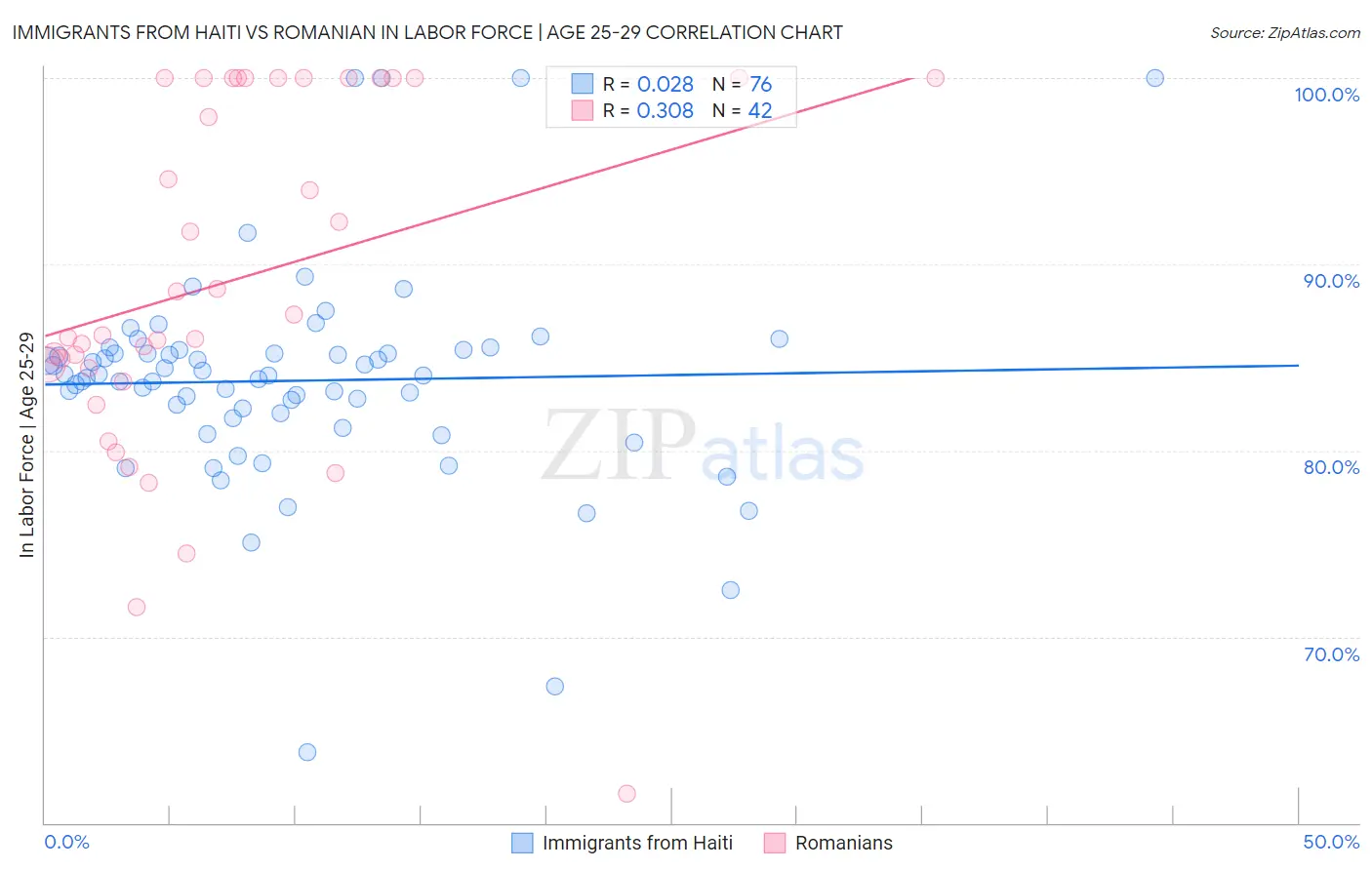 Immigrants from Haiti vs Romanian In Labor Force | Age 25-29