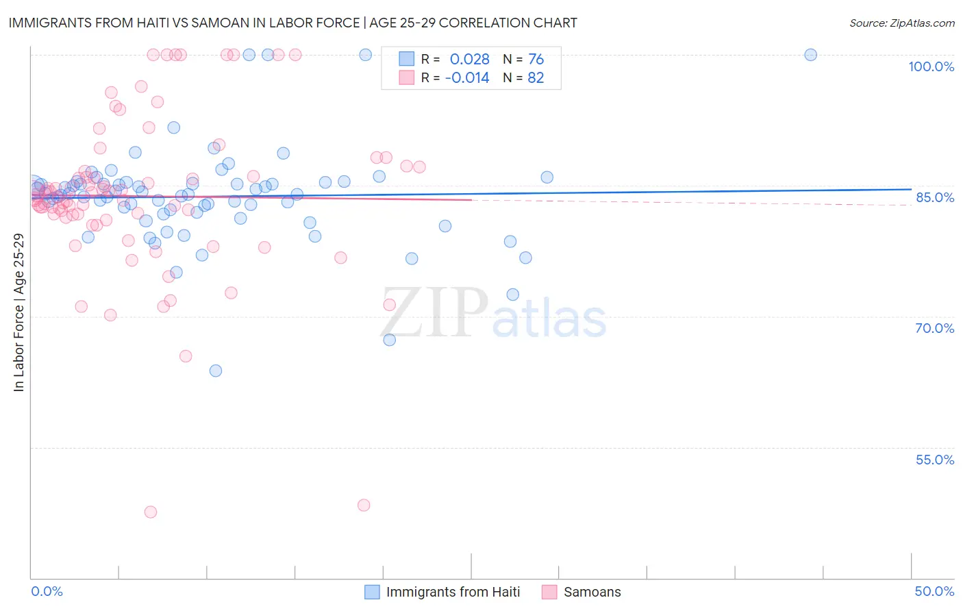 Immigrants from Haiti vs Samoan In Labor Force | Age 25-29