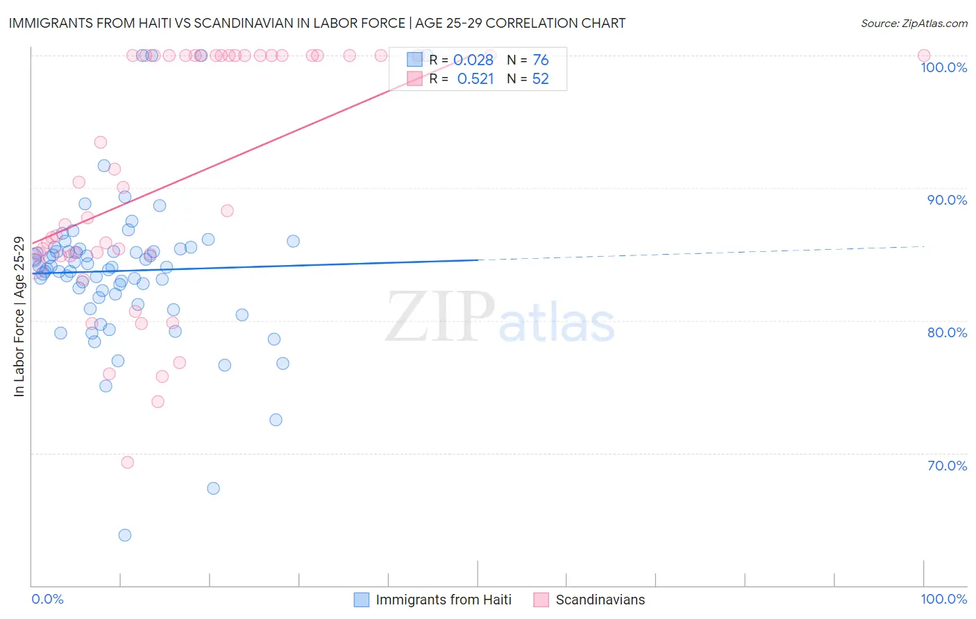 Immigrants from Haiti vs Scandinavian In Labor Force | Age 25-29