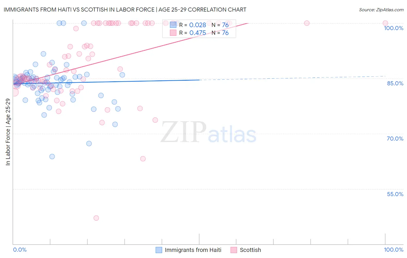 Immigrants from Haiti vs Scottish In Labor Force | Age 25-29