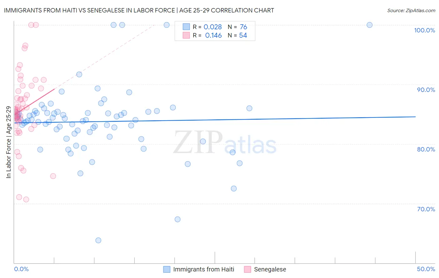 Immigrants from Haiti vs Senegalese In Labor Force | Age 25-29