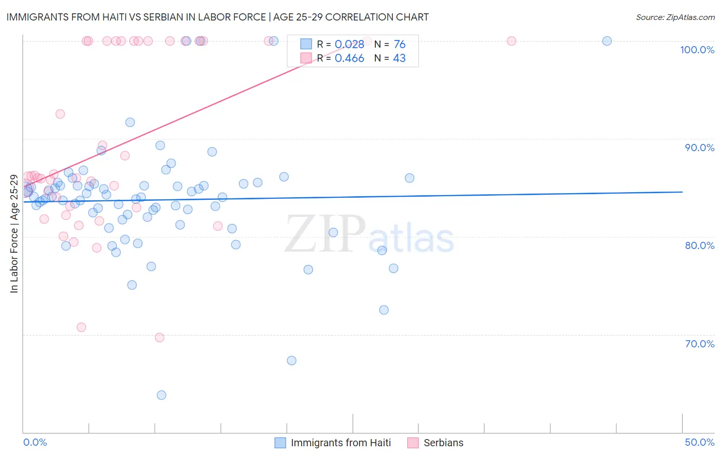 Immigrants from Haiti vs Serbian In Labor Force | Age 25-29