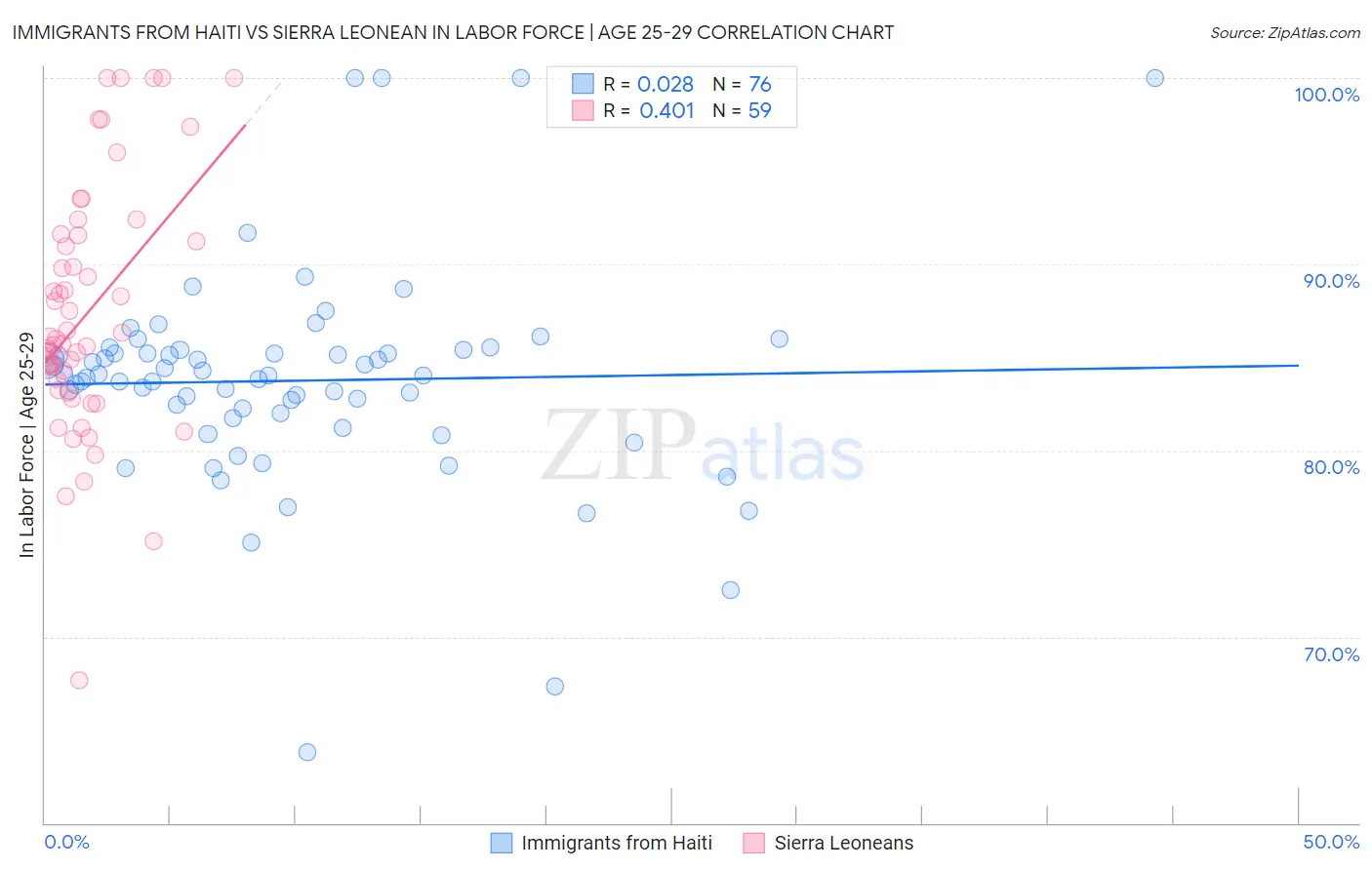 Immigrants from Haiti vs Sierra Leonean In Labor Force | Age 25-29