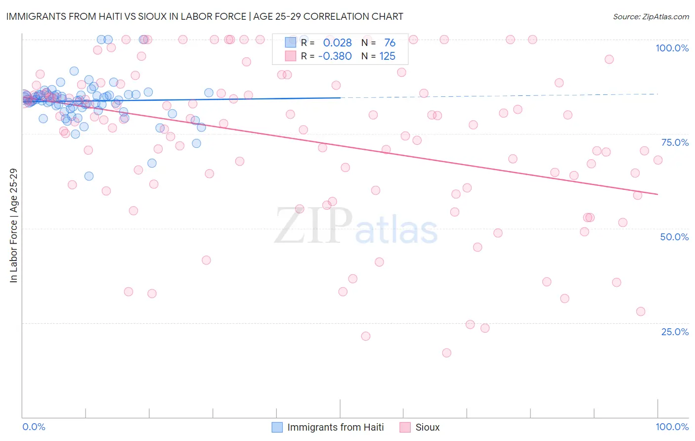 Immigrants from Haiti vs Sioux In Labor Force | Age 25-29