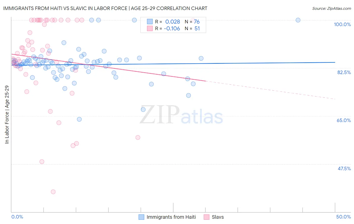 Immigrants from Haiti vs Slavic In Labor Force | Age 25-29