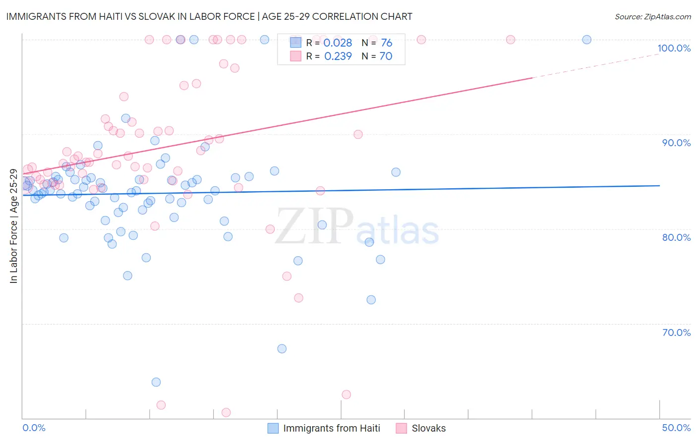 Immigrants from Haiti vs Slovak In Labor Force | Age 25-29