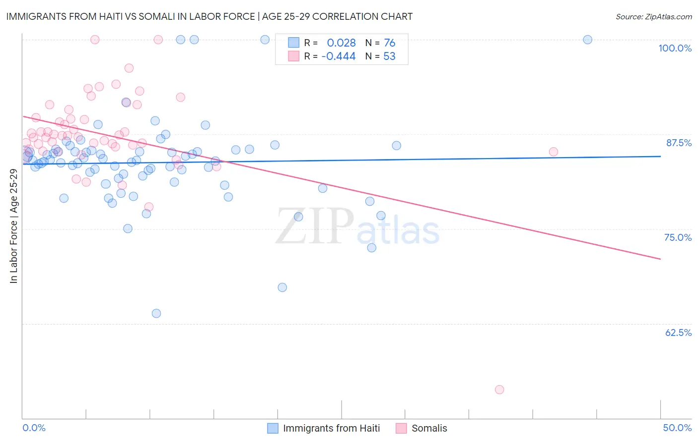 Immigrants from Haiti vs Somali In Labor Force | Age 25-29