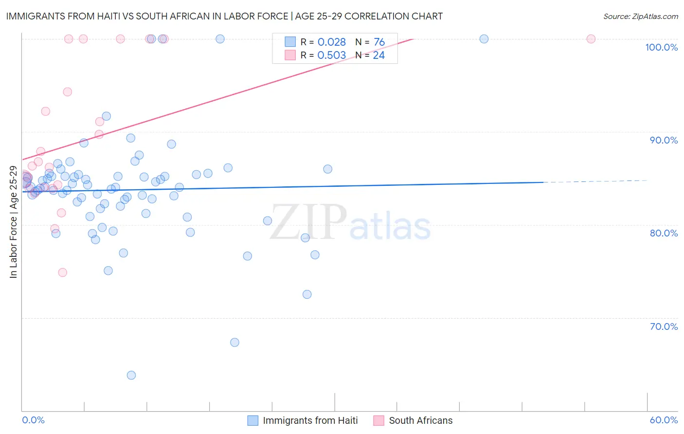 Immigrants from Haiti vs South African In Labor Force | Age 25-29