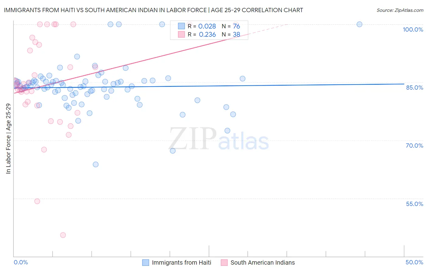 Immigrants from Haiti vs South American Indian In Labor Force | Age 25-29