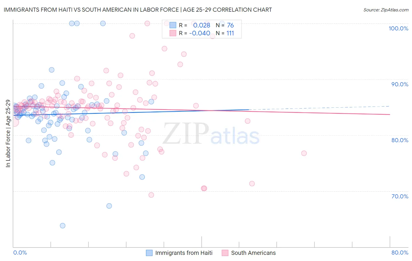 Immigrants from Haiti vs South American In Labor Force | Age 25-29