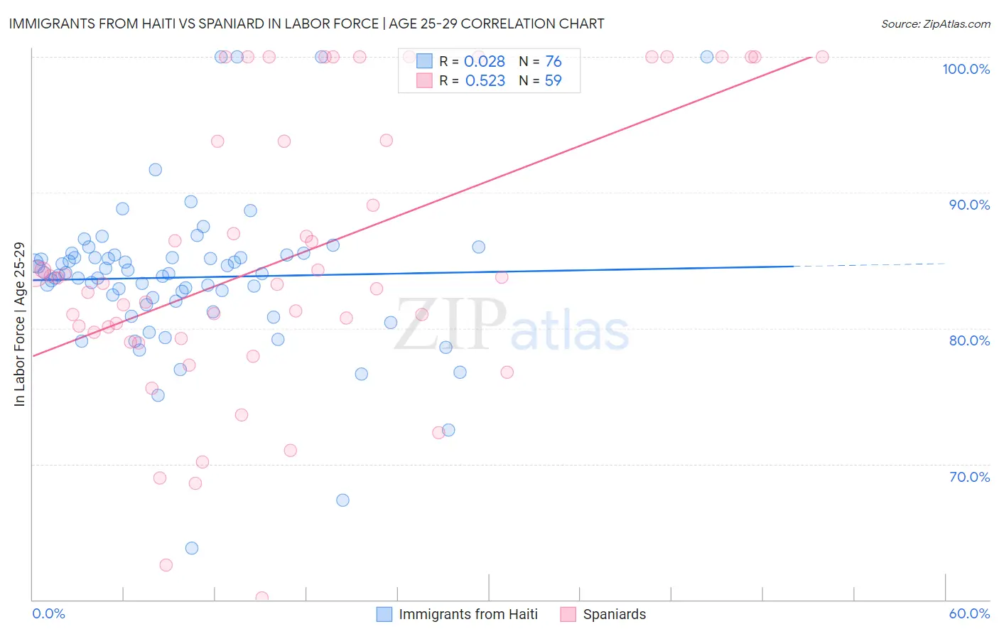 Immigrants from Haiti vs Spaniard In Labor Force | Age 25-29